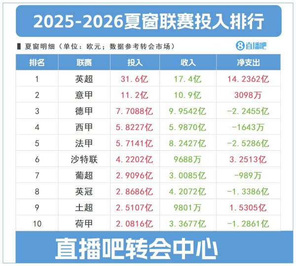 荒诞！英超今夏参预31.6亿＞西甲意甲德甲法甲总数，还未算伊萨克