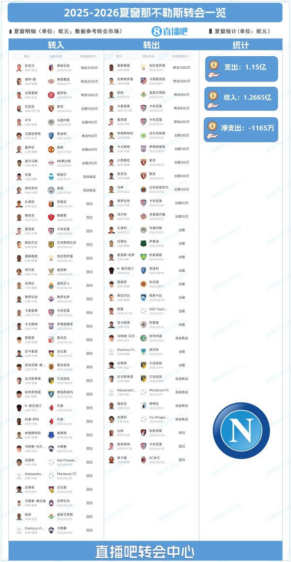 英勇卫冕！那不勒斯夏窗：签德布劳内&霍伊伦 7500万欧卖奥斯梅恩