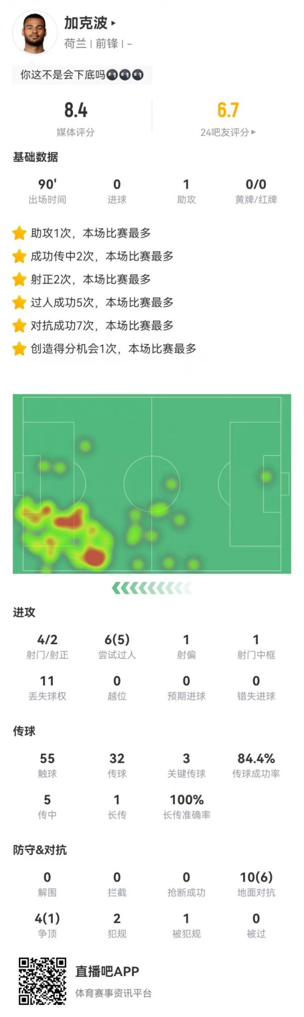会下底！加克波本场4射2正1中框 1助攻3要道传球+5过东说念主 获评8.4分