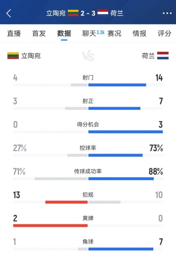 荷兰本场枢纽数据：控球率73% 射门14-4、射正7-3、得分契机3-0