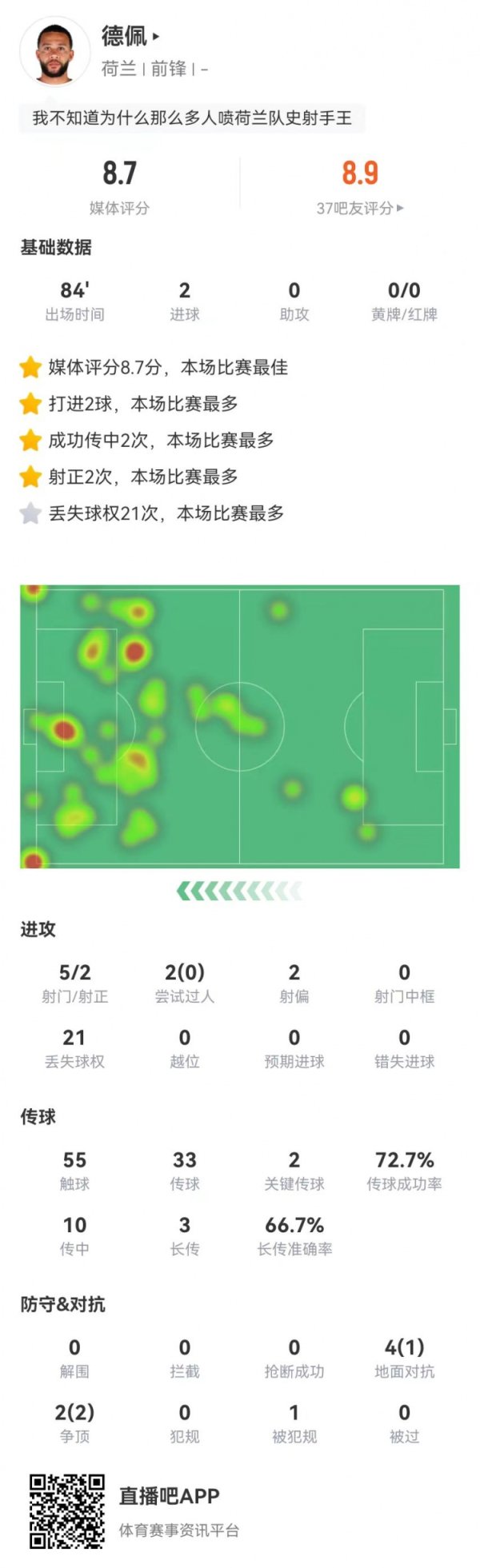德佩本场5射2正进2球 2要津传球+21丢失球权 获评8.7分最高