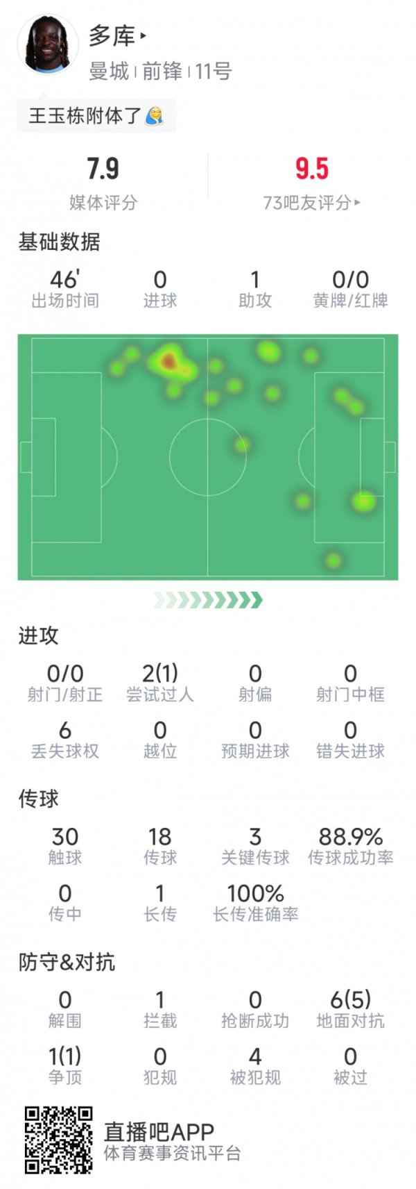 多库半场数据：1次助攻，3次要津传球，7次扞拒6次生效