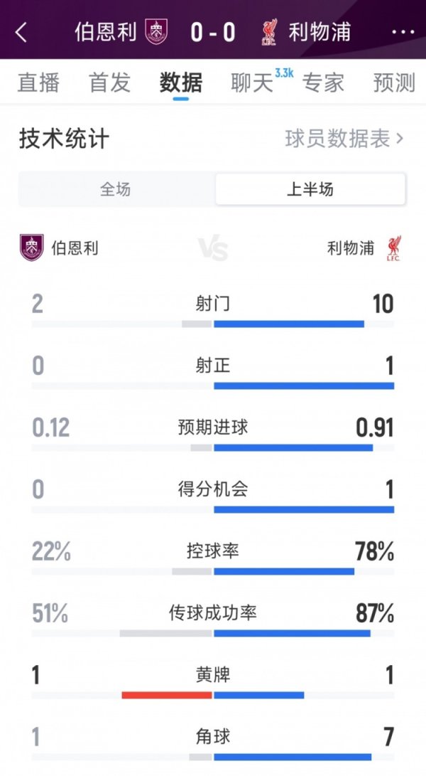 略显千里闷，利物浦0-0伯恩利半场数据：射门10-2，射正1-0