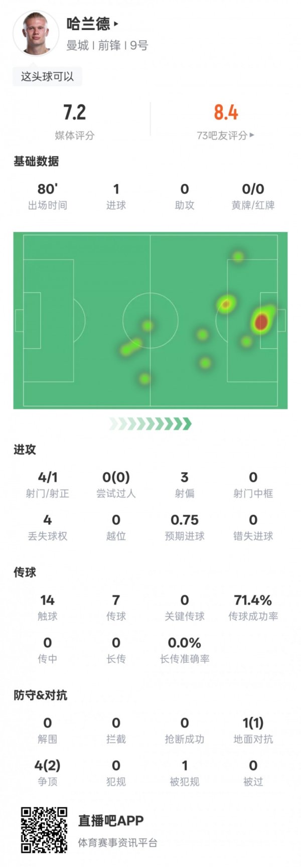哈兰德本场比赛数据：4射门1射正1进球，评分7.2