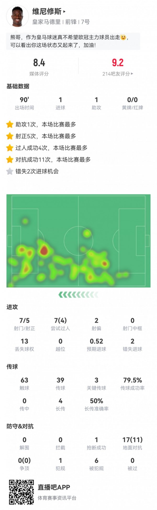维尼修斯数据：7射5正传射立功！3次枢纽传球2次错失进球评分8.4