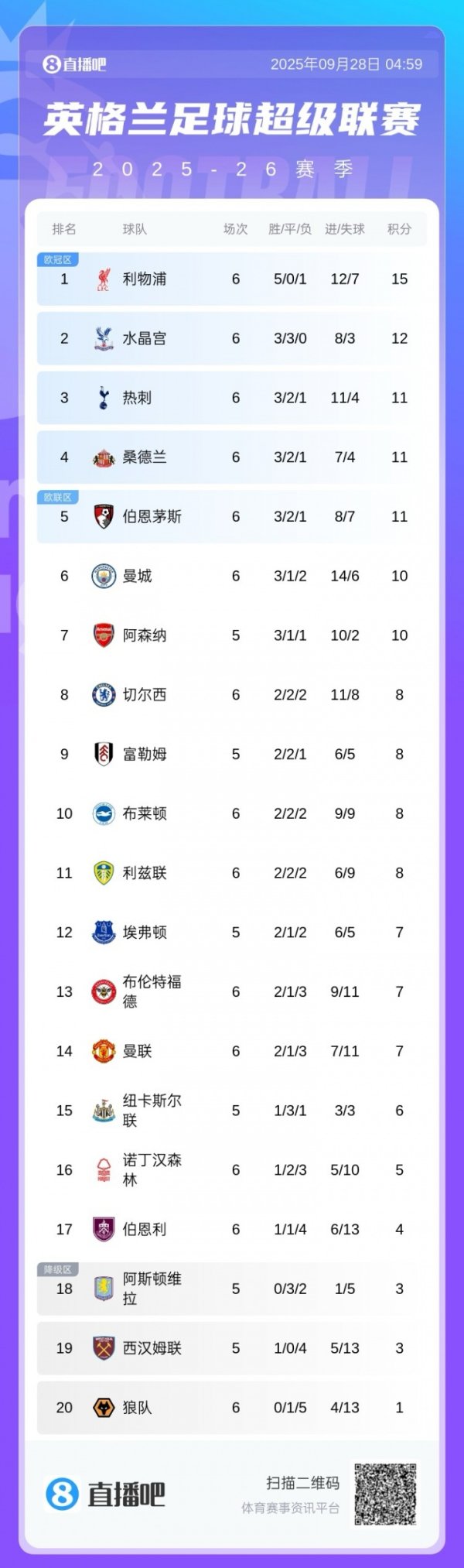 前5仅2支BIG6！英超积分榜：赤军3分领跑 热刺第3 桑德兰升第4