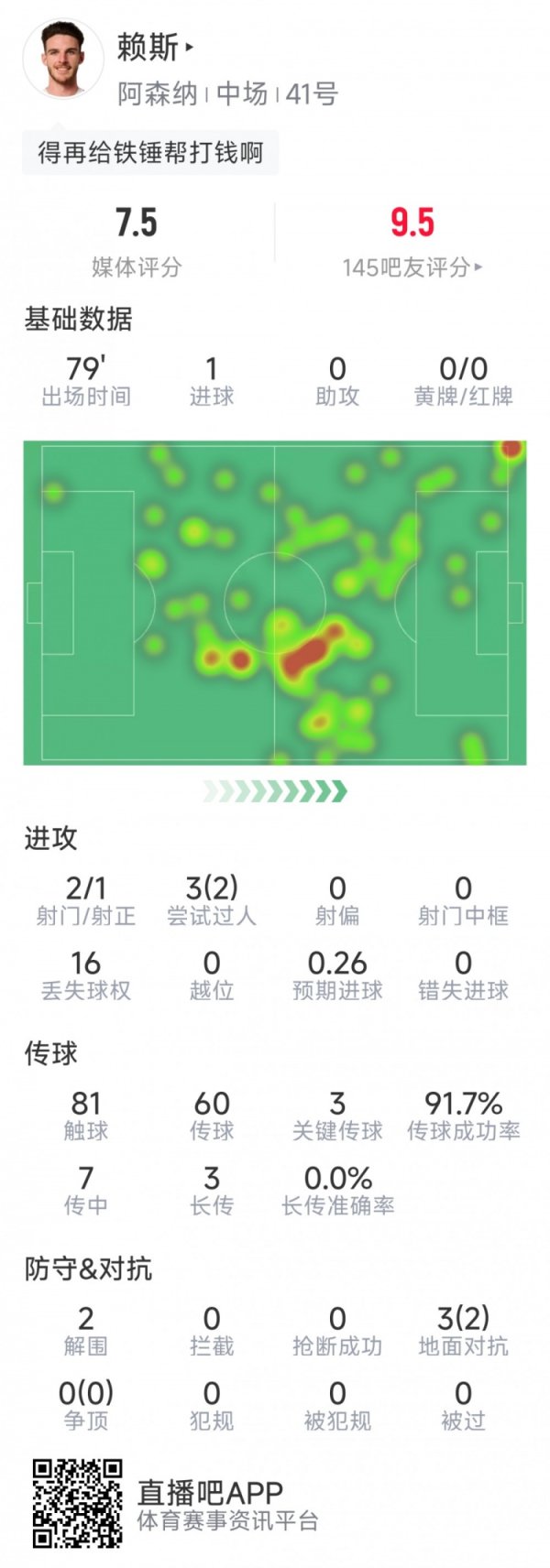 赖斯本场数据：1粒进球，2射1正，3次重要传球，2次突围