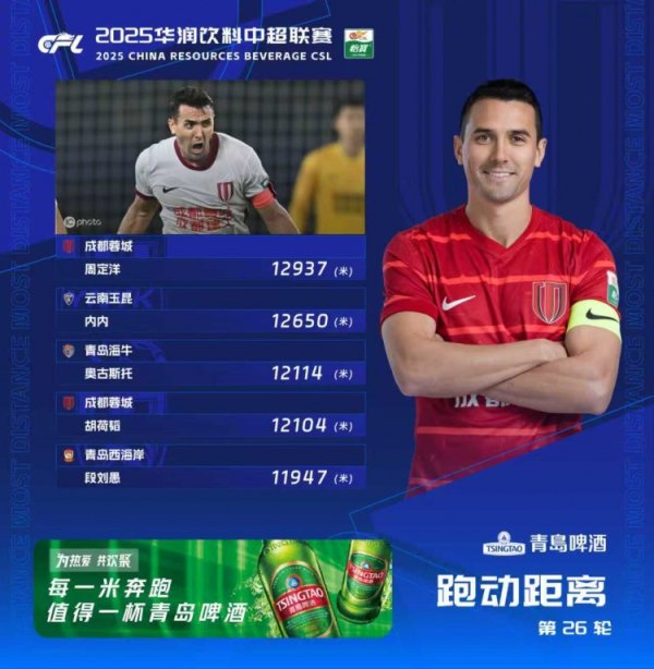 第26轮跑动榜：蓉城两东说念主投入前五位，周定洋12937米位居榜首