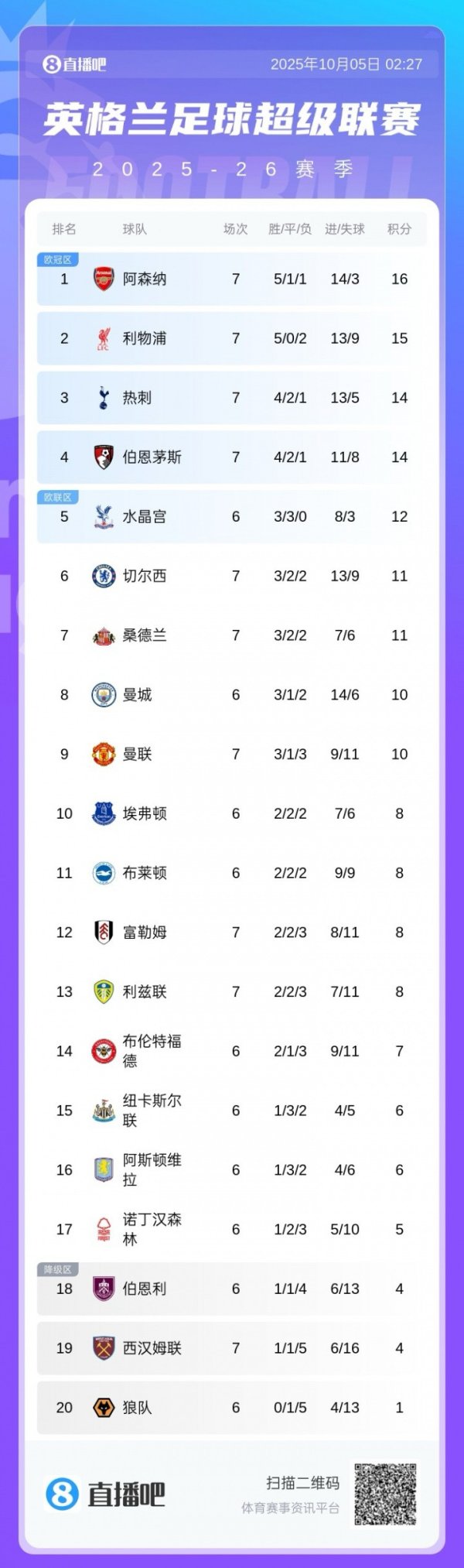 英超积分榜: 利物浦贯穿两轮遭绝杀排第二, 切尔西升至第六