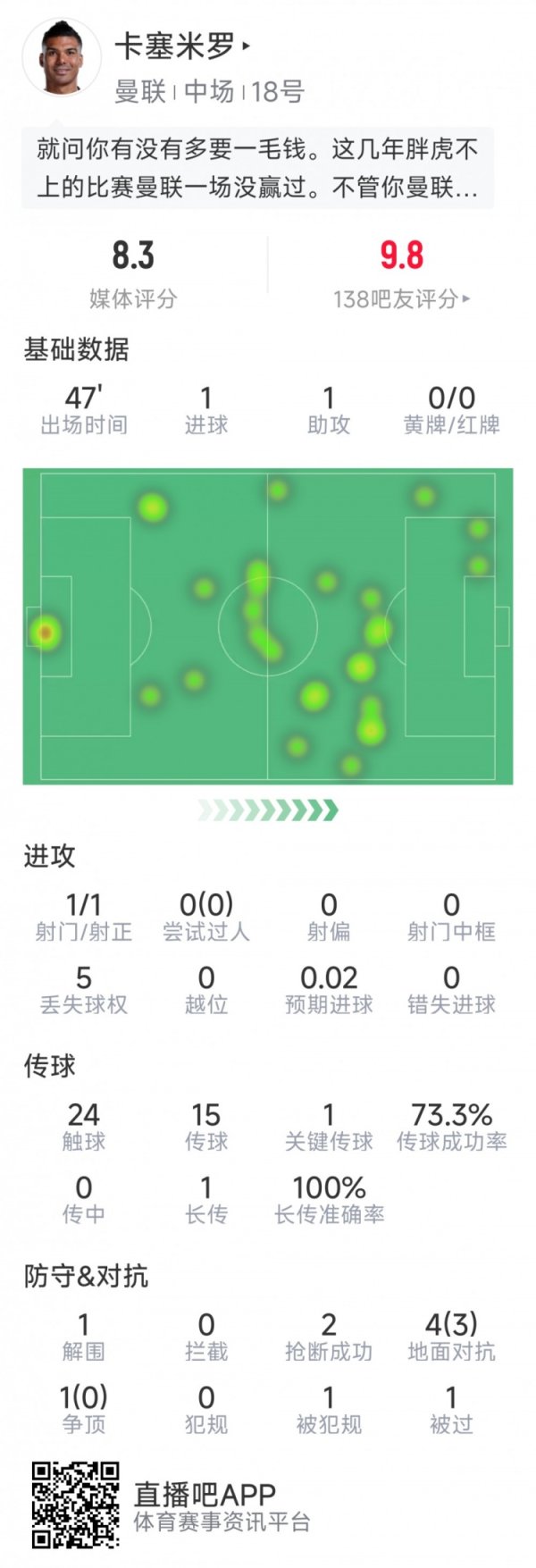卡塞米罗半场数据：1传1射，2次抢断，5抗争3奏效，1要道传球