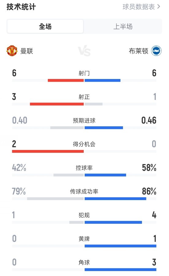 曼联半场2-0布莱顿数据：射门6-6，射正3-1，控球率42%-58%