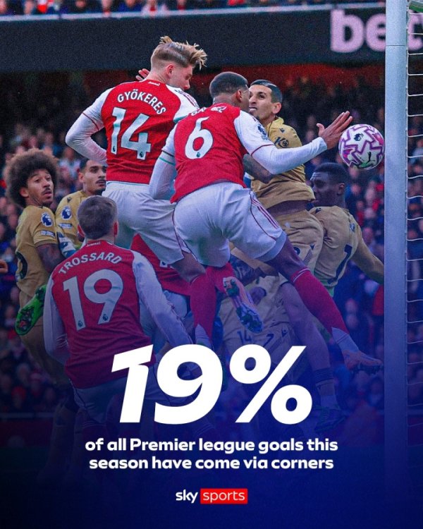 🚩时间变了！本赛季英超19%进球来自角球，创联赛历史最高水平