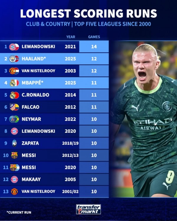 新世纪五大联赛球员最长贯穿进球榜：莱万14场 哈兰德范尼均12场