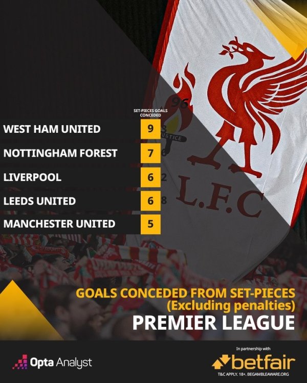 浩劫题！本赛季，英超中仅丛林和西汉姆联比利物浦定位球丢球更多