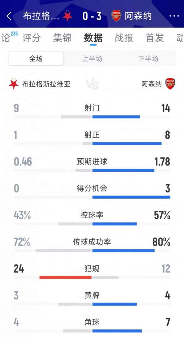 阿森纳3-0布拉格斯拉维亚全场数据：射门14-9，射正8-1