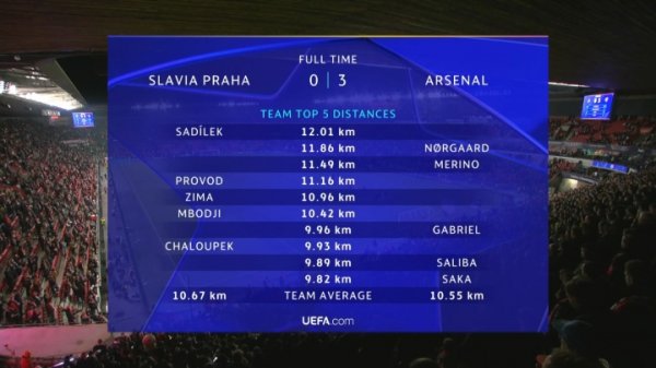 阿森纳球员本场跑动距离榜：诺尔高11.86km最多，梅里诺次席