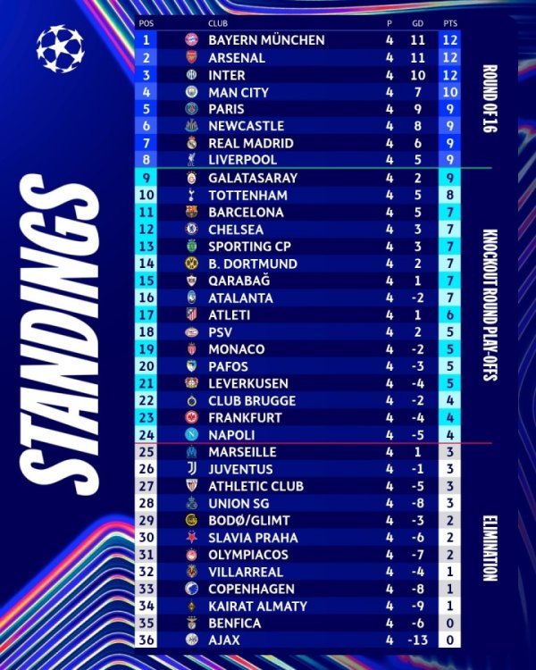 英超的含金量！英超6队欧冠平均排行第7，其余四大联赛至高14.75