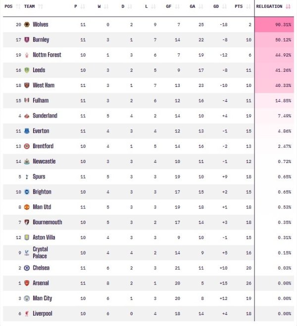 11轮仅两分，OPTA超等贪图机瞻望：狼队左迁概率高达90.31%