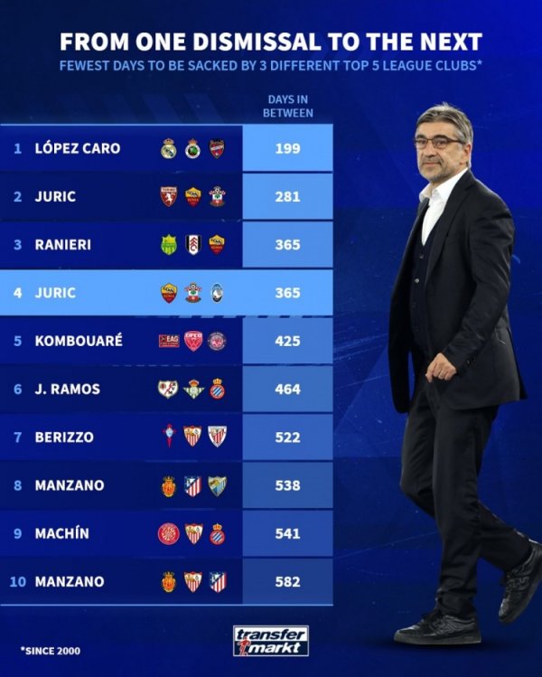 本世纪五大联赛最短技巧被三家俱乐部衔命榜：前4名尤里奇独占2席