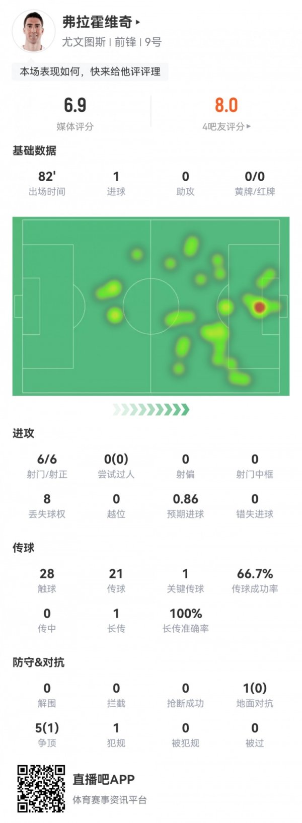 弗拉霍维奇本场数据：6射6正，1粒进球，1次关节传球，评分6.9