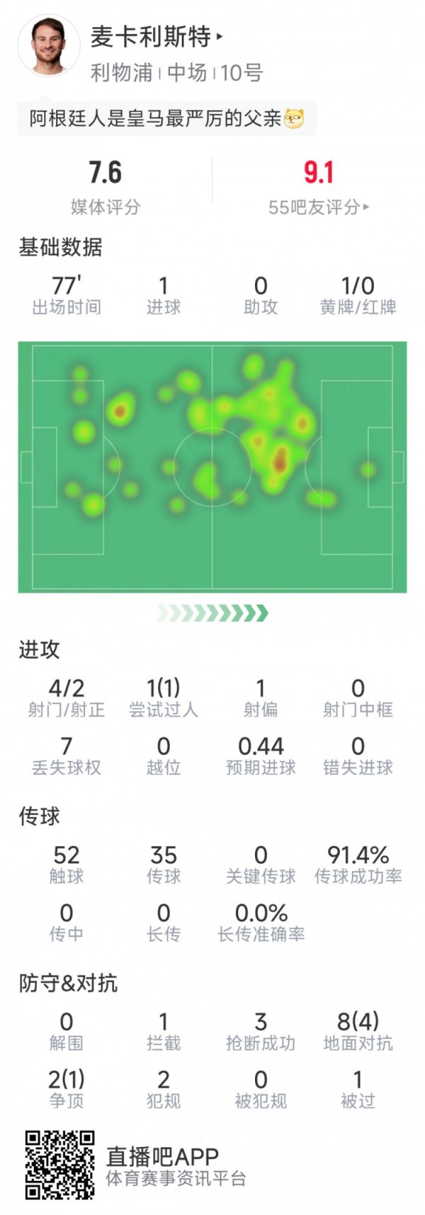 麦卡利斯特本场数据：1粒进球，4射2正，3次抢断，10招架5成效