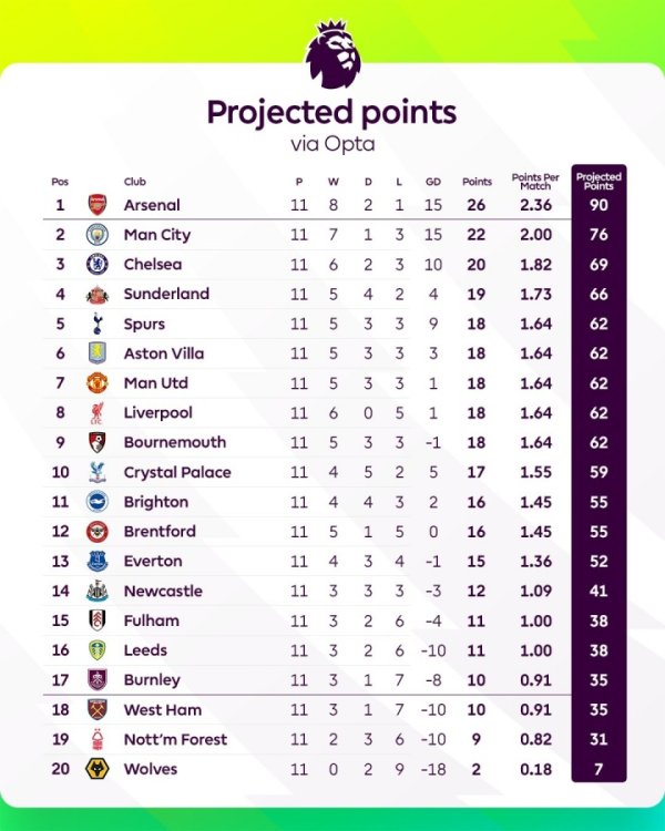 🤔英超官方：按当今的拿分恶果，阿森纳赛季末将以90个积分夺冠