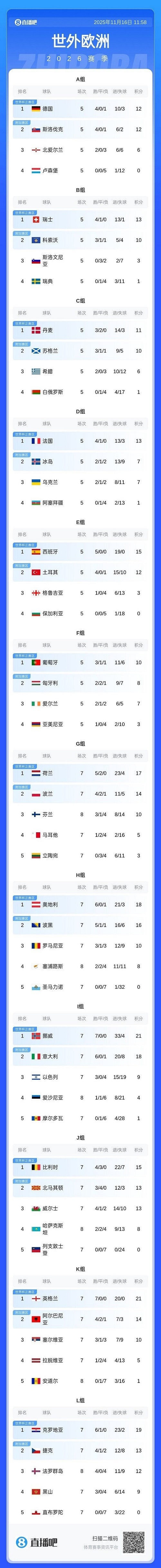 卢森堡等5支球队辞世欧预1分难求，其中列支敦士登1球未进