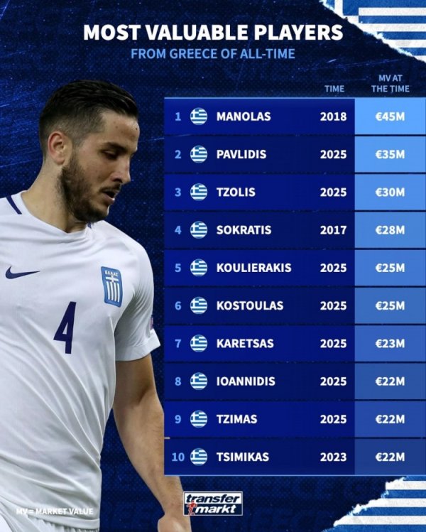 希腊球员历史身价排行：马诺拉斯4500万欧居首，帕夫利季斯次席
