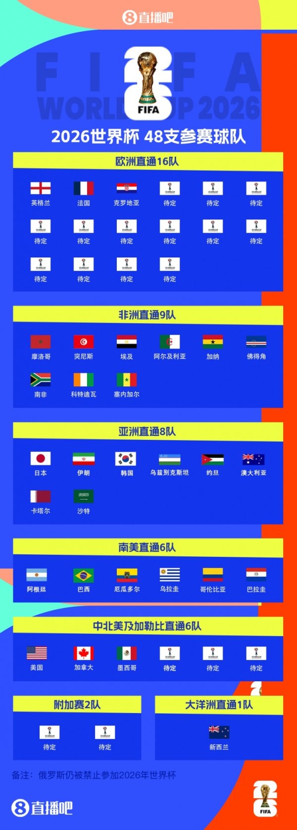 没撞线的攥紧了！天下杯已定30席欧洲仍13席空白 葡意挪今晚出战