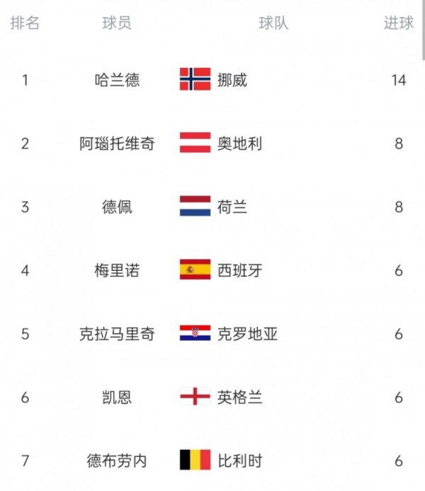 欧洲世初赛弓手榜：哈兰德14球断层领跑，阿瑙、德佩8球次席