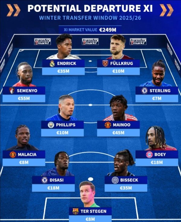 德转清点冬窗可能离队11东说念主：特狮、恩德里克、梅努、比塞克在列