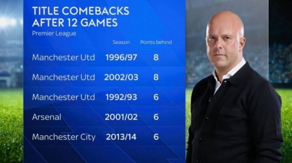 第12轮逾期榜首6分或更多最终夺冠，英超历史仅出现5次