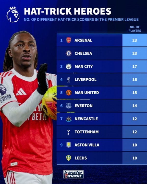 英超历史戴帽球员数目排行：阿森纳、切尔西23东谈主居首，曼城17东谈主
