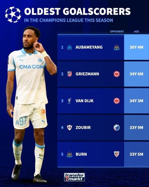 36岁4个月！奥巴梅扬成为本赛季欧冠最年长的进球球员