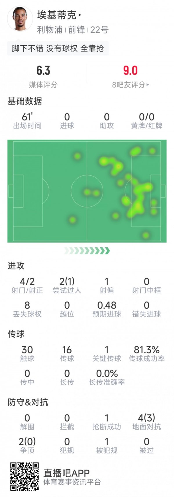 埃基蒂克本场数据：4射2正，1次要津传球，6抗击3见效