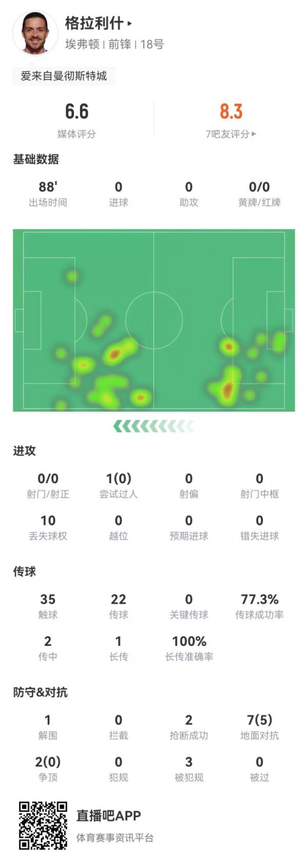 格拉利什本场0射+1过东谈主0得胜 9起义5得胜+3造犯规 获评6.6分